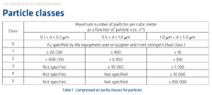 ISO 8573-1 FAQ — 12 คำถามที่วิศวกรถามบ่อย