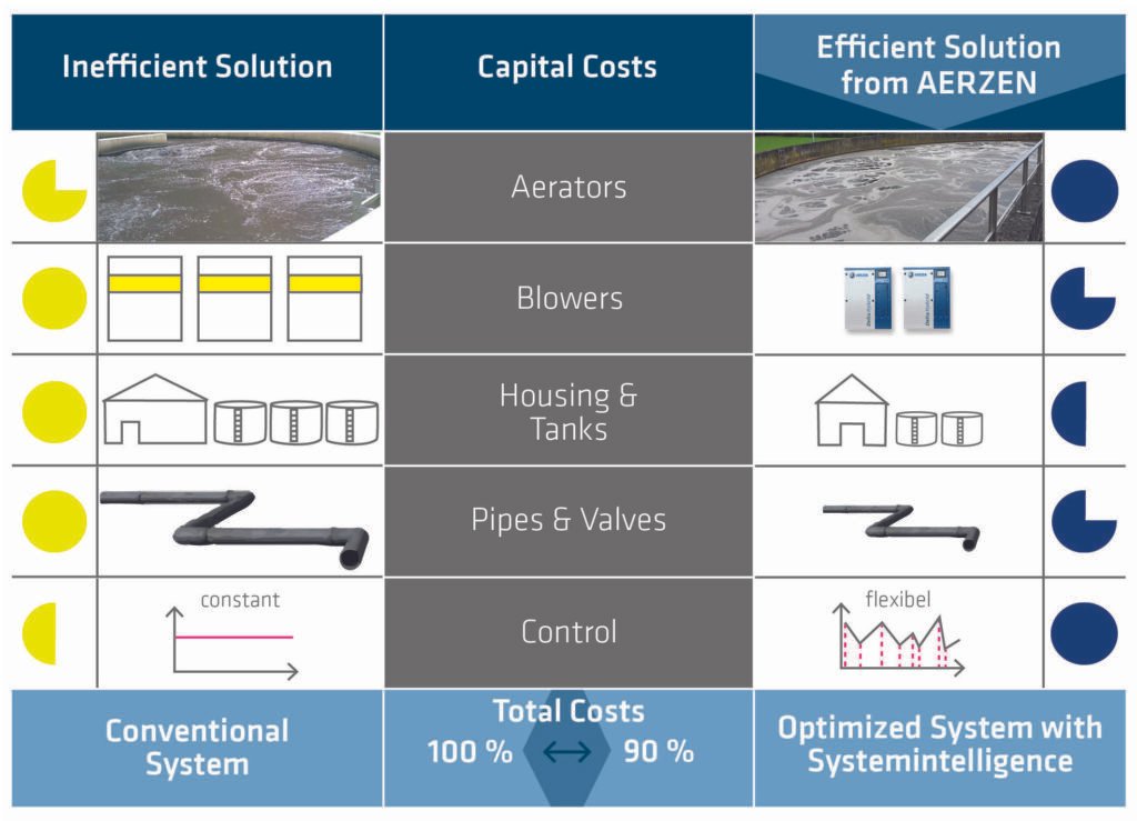 AERZEN System Competence — คำนวณ ROI และ TCO สำหรับการเช่า Blower/Compressor